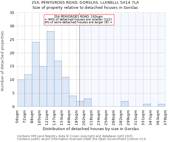 25A, PENYGROES ROAD, GORSLAS, LLANELLI, SA14 7LA: Size of property relative to detached houses in Gorslas