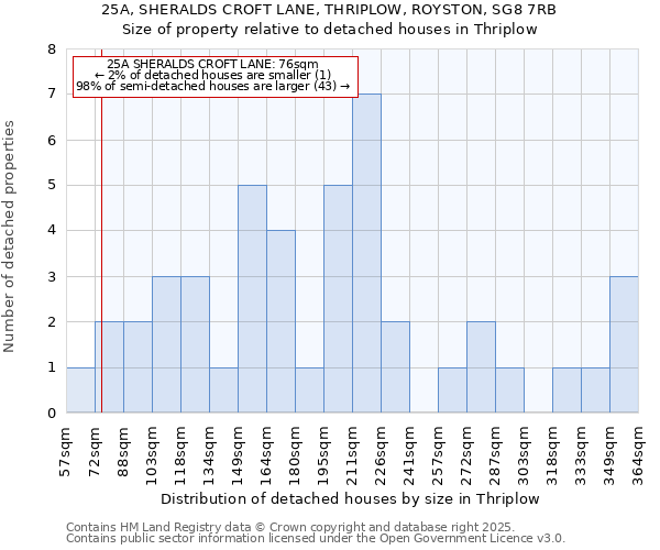 25A, SHERALDS CROFT LANE, THRIPLOW, ROYSTON, SG8 7RB: Size of property relative to detached houses in Thriplow