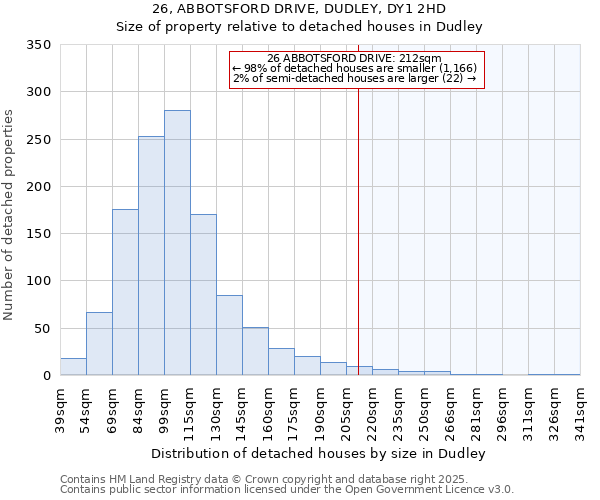 26, ABBOTSFORD DRIVE, DUDLEY, DY1 2HD: Size of property relative to detached houses in Dudley