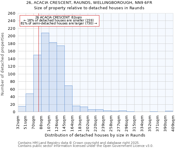 26, ACACIA CRESCENT, RAUNDS, WELLINGBOROUGH, NN9 6FR: Size of property relative to detached houses in Raunds