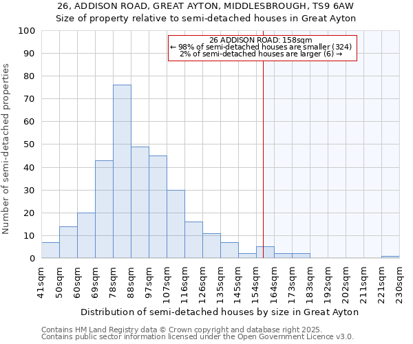 26, ADDISON ROAD, GREAT AYTON, MIDDLESBROUGH, TS9 6AW: Size of property relative to detached houses in Great Ayton