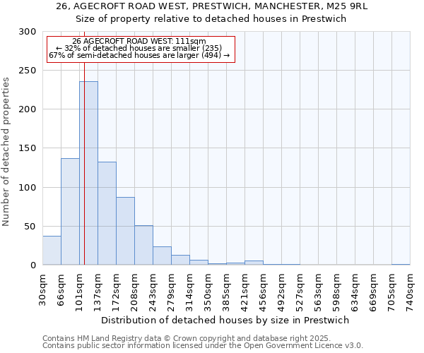 26, AGECROFT ROAD WEST, PRESTWICH, MANCHESTER, M25 9RL: Size of property relative to detached houses in Prestwich