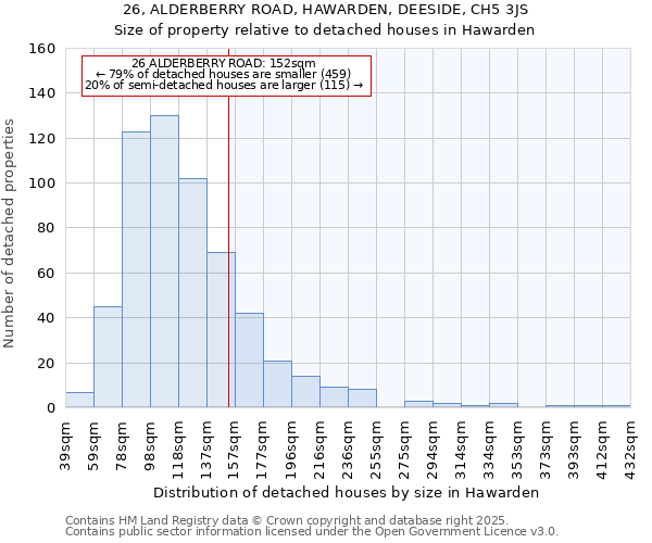 26, ALDERBERRY ROAD, HAWARDEN, DEESIDE, CH5 3JS: Size of property relative to detached houses in Hawarden