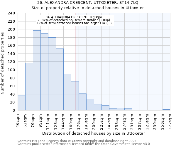 26, ALEXANDRA CRESCENT, UTTOXETER, ST14 7LQ: Size of property relative to detached houses in Uttoxeter