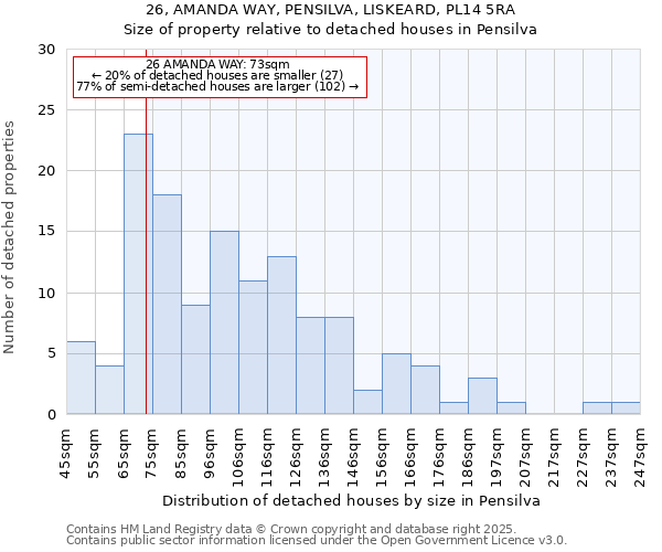 26, AMANDA WAY, PENSILVA, LISKEARD, PL14 5RA: Size of property relative to detached houses in Pensilva