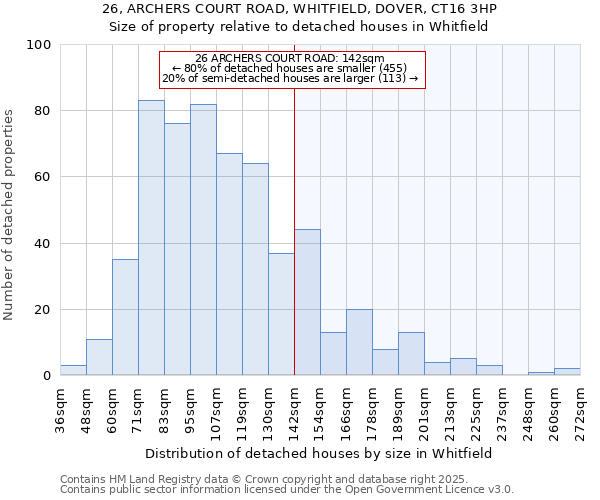 26, ARCHERS COURT ROAD, WHITFIELD, DOVER, CT16 3HP: Size of property relative to detached houses in Whitfield