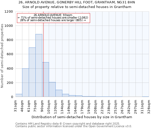 26, ARNOLD AVENUE, GONERBY HILL FOOT, GRANTHAM, NG31 8HN: Size of property relative to detached houses in Grantham