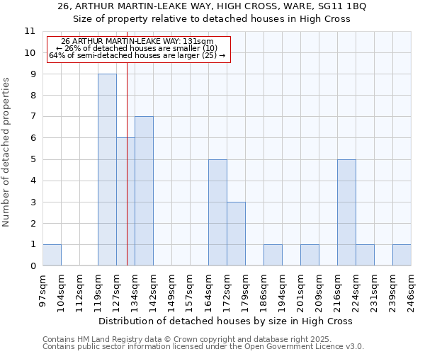 26, ARTHUR MARTIN-LEAKE WAY, HIGH CROSS, WARE, SG11 1BQ: Size of property relative to detached houses in High Cross