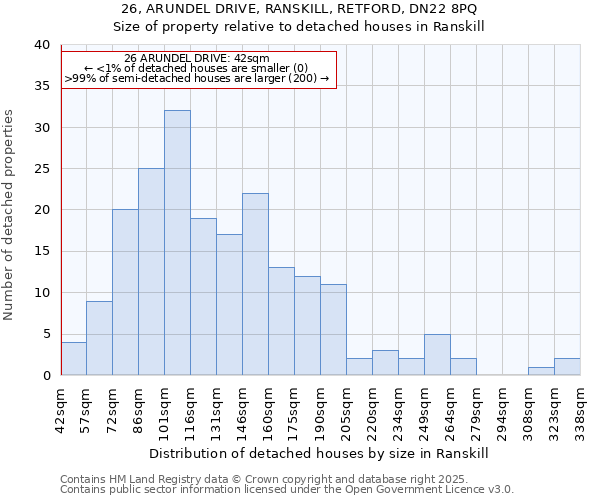 26, ARUNDEL DRIVE, RANSKILL, RETFORD, DN22 8PQ: Size of property relative to detached houses in Ranskill