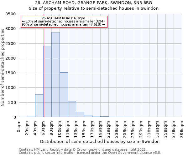 26, ASCHAM ROAD, GRANGE PARK, SWINDON, SN5 6BG: Size of property relative to detached houses in Swindon