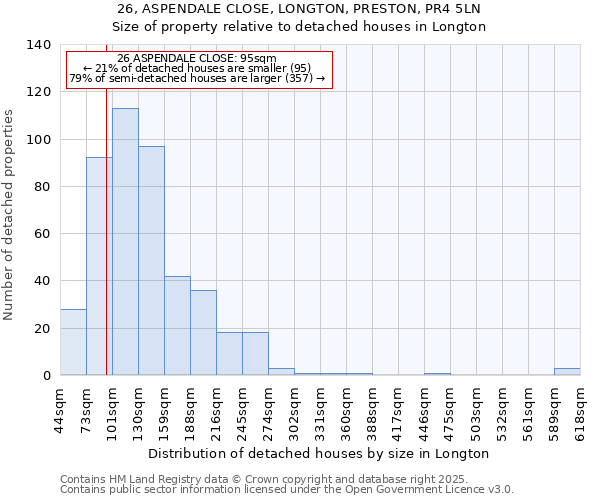 26, ASPENDALE CLOSE, LONGTON, PRESTON, PR4 5LN: Size of property relative to detached houses in Longton