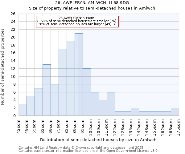 26, AWELFRYN, AMLWCH, LL68 9DG: Size of property relative to detached houses in Amlwch