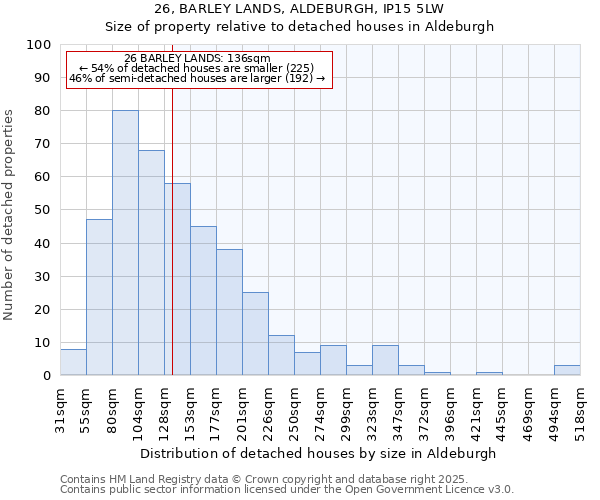 26, BARLEY LANDS, ALDEBURGH, IP15 5LW: Size of property relative to detached houses in Aldeburgh