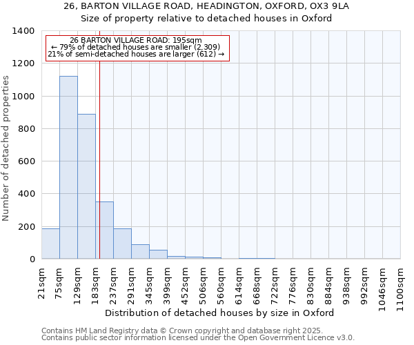 26, BARTON VILLAGE ROAD, HEADINGTON, OXFORD, OX3 9LA: Size of property relative to detached houses in Oxford