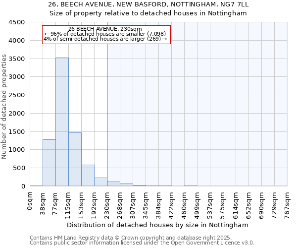 26, BEECH AVENUE, NEW BASFORD, NOTTINGHAM, NG7 7LL: Size of property relative to detached houses in Nottingham