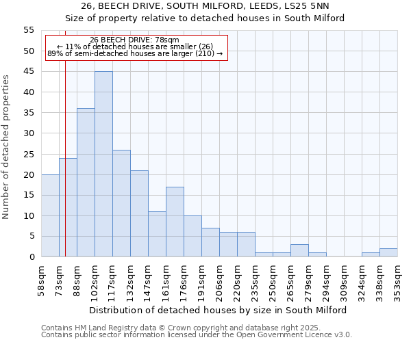 26, BEECH DRIVE, SOUTH MILFORD, LEEDS, LS25 5NN: Size of property relative to detached houses in South Milford