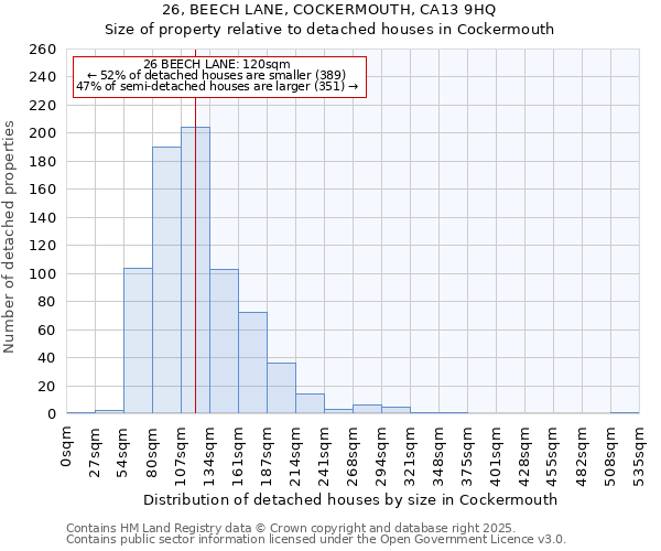 26, BEECH LANE, COCKERMOUTH, CA13 9HQ: Size of property relative to detached houses in Cockermouth