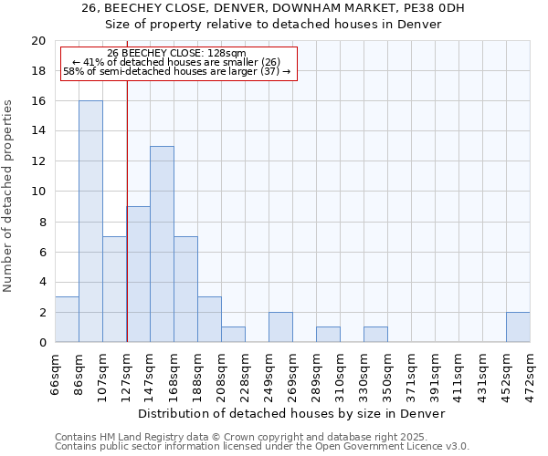 26, BEECHEY CLOSE, DENVER, DOWNHAM MARKET, PE38 0DH: Size of property relative to detached houses in Denver