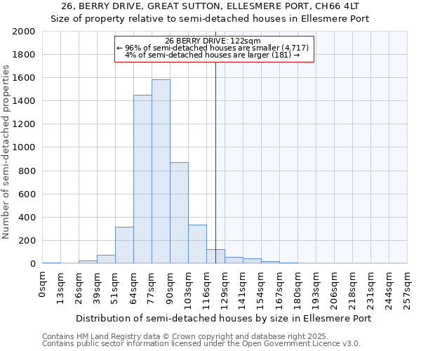 26, BERRY DRIVE, GREAT SUTTON, ELLESMERE PORT, CH66 4LT: Size of property relative to detached houses in Ellesmere Port