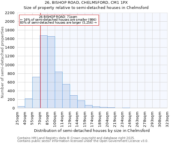 26, BISHOP ROAD, CHELMSFORD, CM1 1PX: Size of property relative to detached houses in Chelmsford