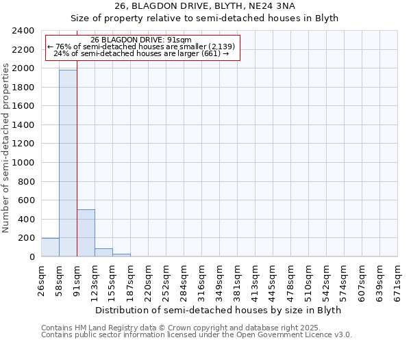 26, BLAGDON DRIVE, BLYTH, NE24 3NA: Size of property relative to detached houses in Blyth