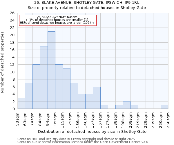 26, BLAKE AVENUE, SHOTLEY GATE, IPSWICH, IP9 1RL: Size of property relative to detached houses in Shotley Gate