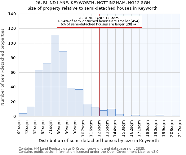 26, BLIND LANE, KEYWORTH, NOTTINGHAM, NG12 5GH: Size of property relative to detached houses in Keyworth