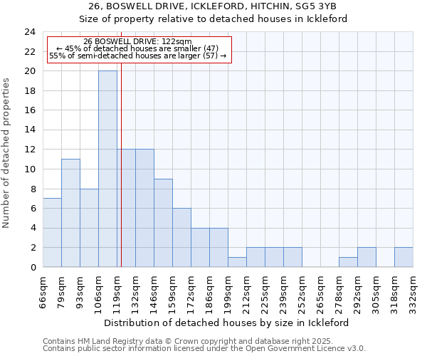 26, BOSWELL DRIVE, ICKLEFORD, HITCHIN, SG5 3YB: Size of property relative to detached houses in Ickleford