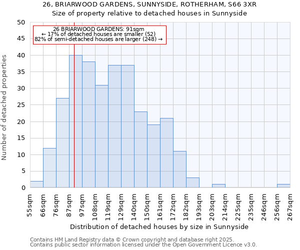 26, BRIARWOOD GARDENS, SUNNYSIDE, ROTHERHAM, S66 3XR: Size of property relative to detached houses in Sunnyside