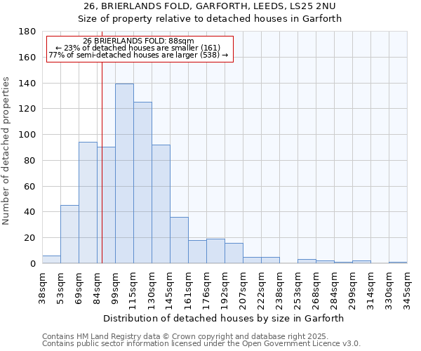 26, BRIERLANDS FOLD, GARFORTH, LEEDS, LS25 2NU: Size of property relative to detached houses in Garforth