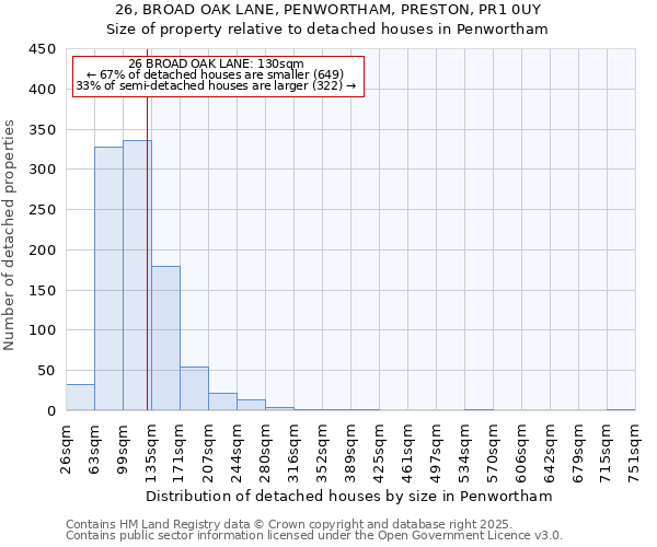 26, BROAD OAK LANE, PENWORTHAM, PRESTON, PR1 0UY: Size of property relative to detached houses in Penwortham