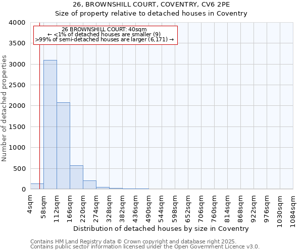 26, BROWNSHILL COURT, COVENTRY, CV6 2PE: Size of property relative to detached houses in Coventry