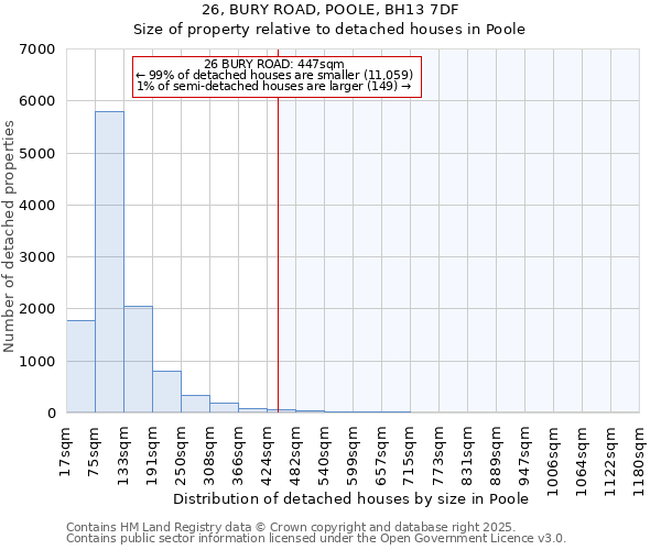 26, BURY ROAD, POOLE, BH13 7DF: Size of property relative to detached houses in Poole