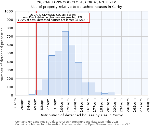 26, CARLTONWOOD CLOSE, CORBY, NN18 9FP: Size of property relative to detached houses in Corby