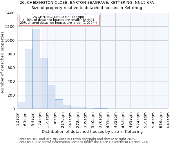 26, CHEDINGTON CLOSE, BARTON SEAGRAVE, KETTERING, NN15 6FA: Size of property relative to detached houses in Kettering