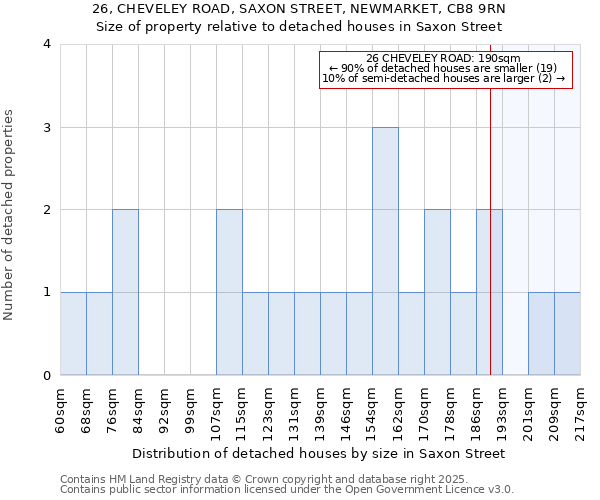 26, CHEVELEY ROAD, SAXON STREET, NEWMARKET, CB8 9RN: Size of property relative to detached houses in Saxon Street