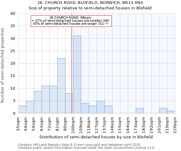 26, CHURCH ROAD, BLOFIELD, NORWICH, NR13 4NA: Size of property relative to detached houses in Blofield