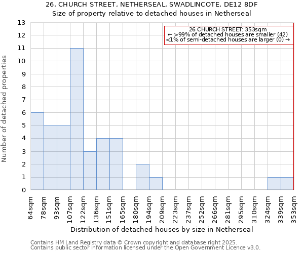 26, CHURCH STREET, NETHERSEAL, SWADLINCOTE, DE12 8DF: Size of property relative to detached houses in Netherseal