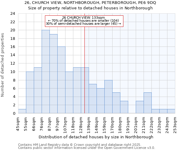 26, CHURCH VIEW, NORTHBOROUGH, PETERBOROUGH, PE6 9DQ: Size of property relative to detached houses in Northborough