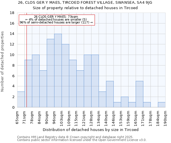 26, CLOS GER Y MAES, TIRCOED FOREST VILLAGE, SWANSEA, SA4 9JG: Size of property relative to detached houses in Tircoed