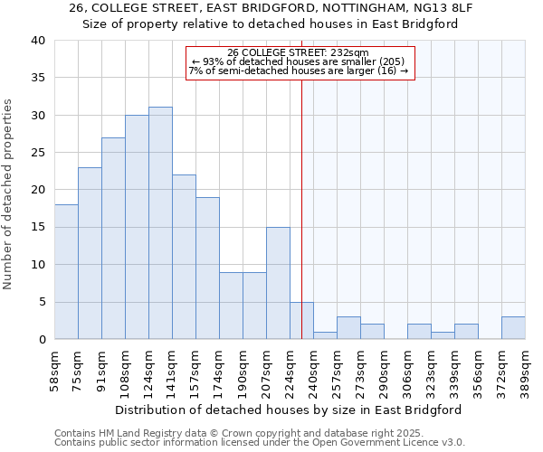 26, COLLEGE STREET, EAST BRIDGFORD, NOTTINGHAM, NG13 8LF: Size of property relative to detached houses in East Bridgford