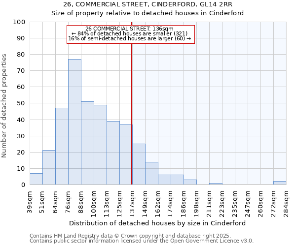 26, COMMERCIAL STREET, CINDERFORD, GL14 2RR: Size of property relative to detached houses in Cinderford