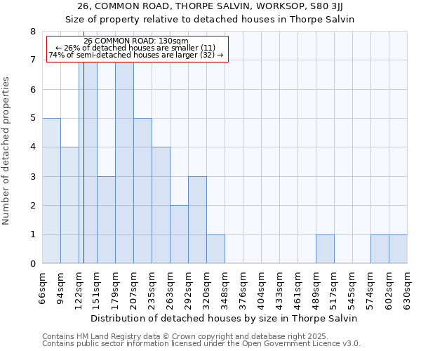 26, COMMON ROAD, THORPE SALVIN, WORKSOP, S80 3JJ: Size of property relative to detached houses in Thorpe Salvin