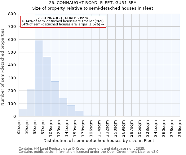 26, CONNAUGHT ROAD, FLEET, GU51 3RA: Size of property relative to detached houses in Fleet