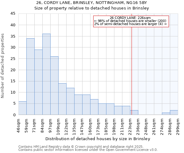 26, CORDY LANE, BRINSLEY, NOTTINGHAM, NG16 5BY: Size of property relative to detached houses in Brinsley