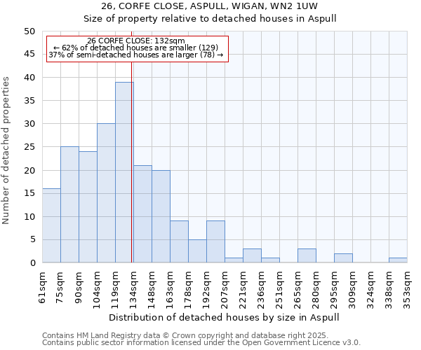 26, CORFE CLOSE, ASPULL, WIGAN, WN2 1UW: Size of property relative to detached houses in Aspull