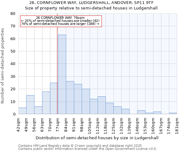 26, CORNFLOWER WAY, LUDGERSHALL, ANDOVER, SP11 9TF: Size of property relative to detached houses in Ludgershall