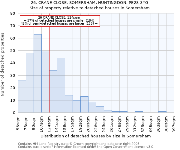 26, CRANE CLOSE, SOMERSHAM, HUNTINGDON, PE28 3YG: Size of property relative to detached houses in Somersham