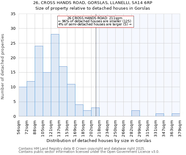 26, CROSS HANDS ROAD, GORSLAS, LLANELLI, SA14 6RP: Size of property relative to detached houses in Gorslas