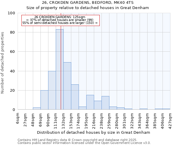 26, CROXDEN GARDENS, BEDFORD, MK40 4TS: Size of property relative to detached houses in Great Denham